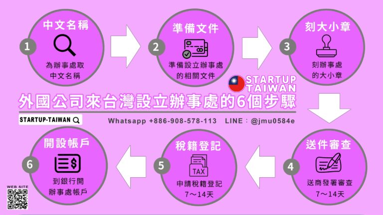 外國公司來台灣設立辦事處流程圖